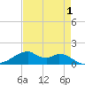 Port Bolivar tide chart for Sunday, May 1, 2022