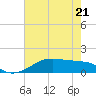 Port Bolivar tide chart for Saturday, May 21, 2022