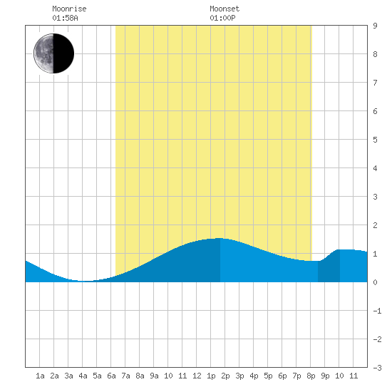 Port Bolivar tide chart for Sunday, May 22, 2022