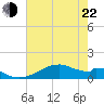 Port Bolivar tide chart for Sunday, May 22, 2022