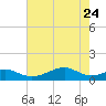 Port Bolivar tide chart for Tuesday, May 24, 2022