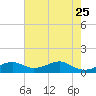 Port Bolivar tide chart for Wednesday, May 25, 2022