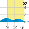 Port Bolivar tide chart for Friday, May 27, 2022