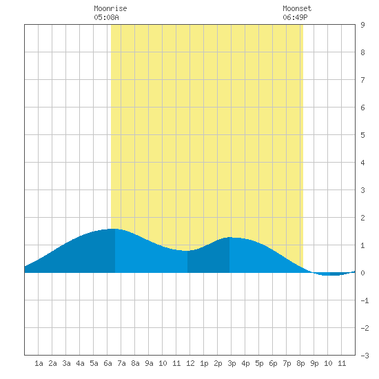 Port Bolivar tide chart for Saturday, May 28, 2022