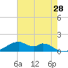 Port Bolivar tide chart for Saturday, May 28, 2022