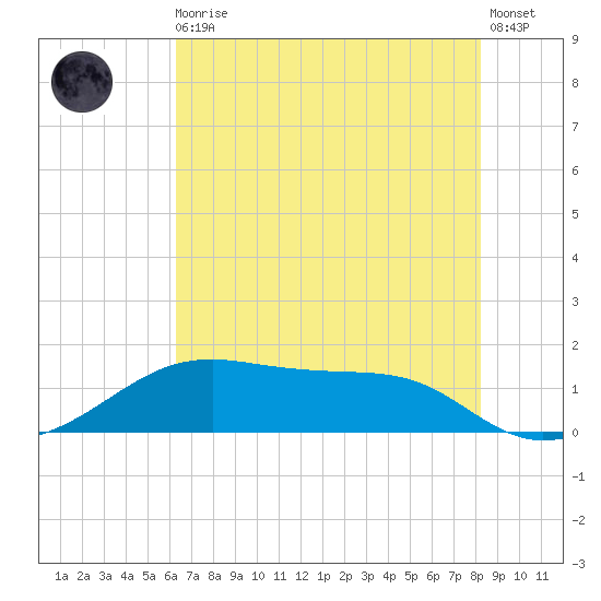 Port Bolivar tide chart for Monday, May 30, 2022