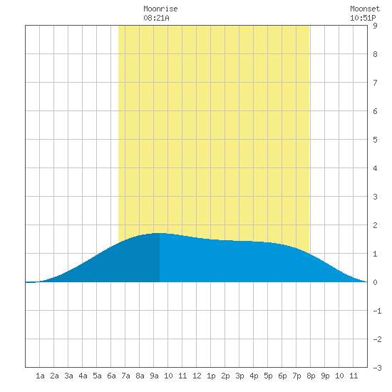 Port Bolivar tide chart for Tuesday, May 3, 2022