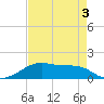 Port Bolivar tide chart for Tuesday, May 3, 2022