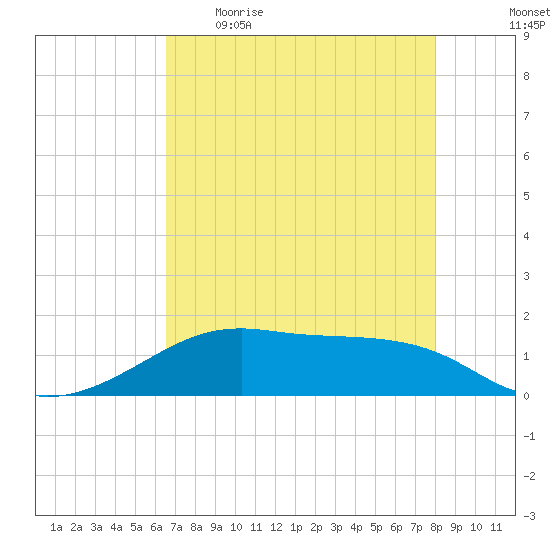 Port Bolivar tide chart for Wednesday, May 4, 2022