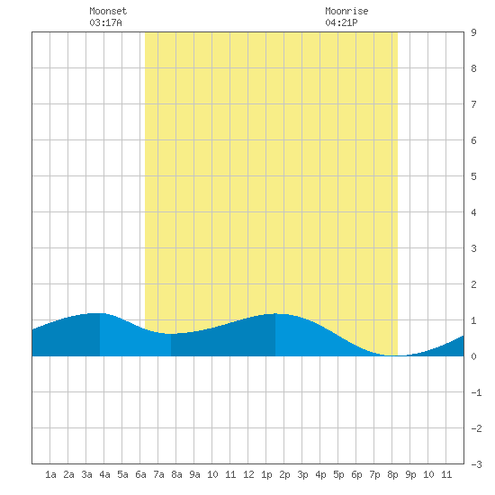 Port Bolivar tide chart for Friday, June 10, 2022
