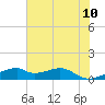 Port Bolivar tide chart for Friday, June 10, 2022