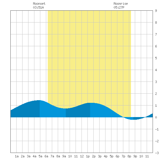 Port Bolivar tide chart for Saturday, June 11, 2022