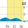 Port Bolivar tide chart for Saturday, June 11, 2022