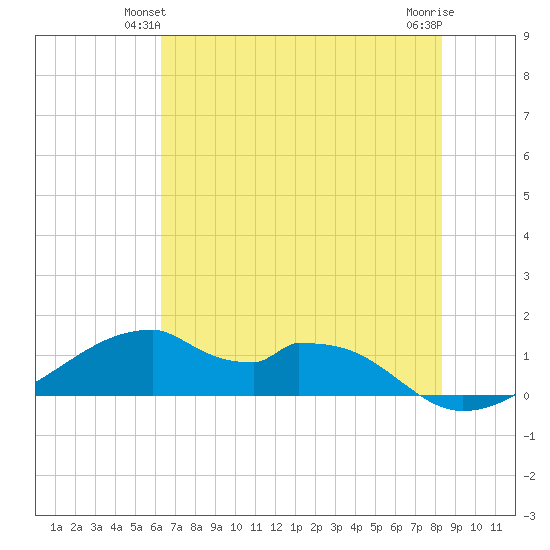 Port Bolivar tide chart for Sunday, June 12, 2022