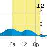 Port Bolivar tide chart for Sunday, June 12, 2022