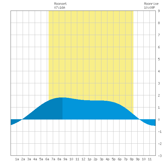 Port Bolivar tide chart for Wednesday, June 15, 2022