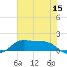 Port Bolivar tide chart for Wednesday, June 15, 2022