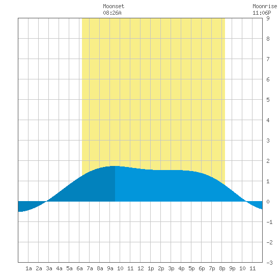 Port Bolivar tide chart for Thursday, June 16, 2022