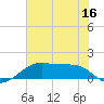 Port Bolivar tide chart for Thursday, June 16, 2022