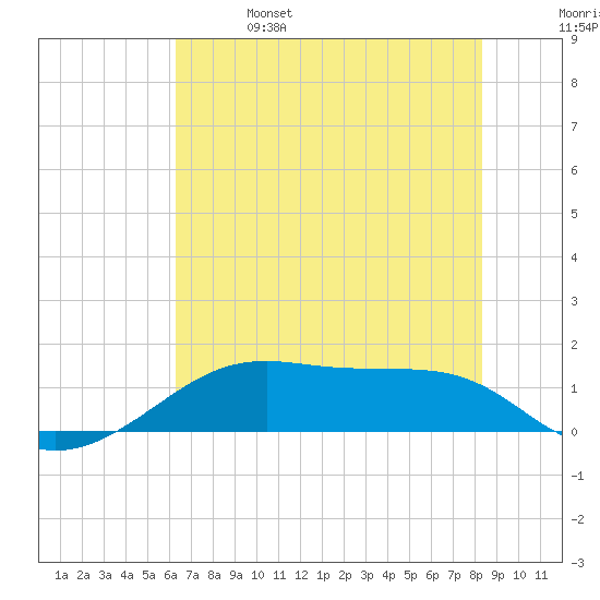 Port Bolivar tide chart for Friday, June 17, 2022