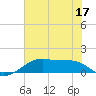 Port Bolivar tide chart for Friday, June 17, 2022