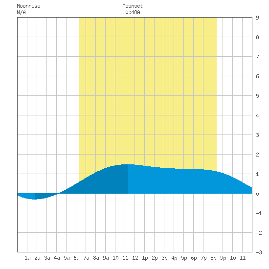 Port Bolivar tide chart for Saturday, June 18, 2022