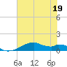 Port Bolivar tide chart for Sunday, June 19, 2022