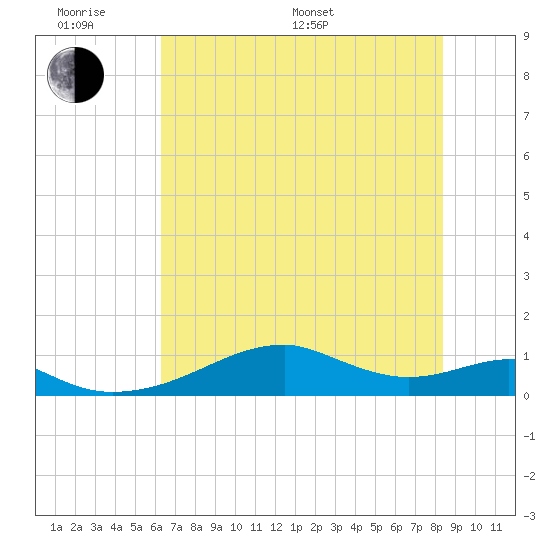 Port Bolivar tide chart for Monday, June 20, 2022