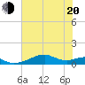 Port Bolivar tide chart for Monday, June 20, 2022