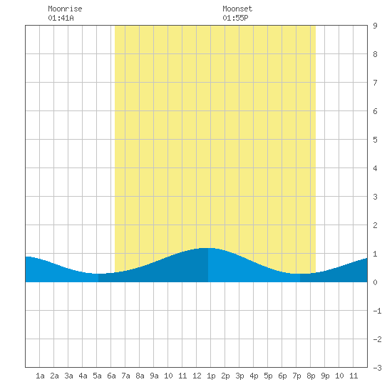 Port Bolivar tide chart for Tuesday, June 21, 2022
