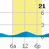 Port Bolivar tide chart for Tuesday, June 21, 2022