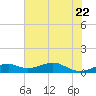 Port Bolivar tide chart for Wednesday, June 22, 2022