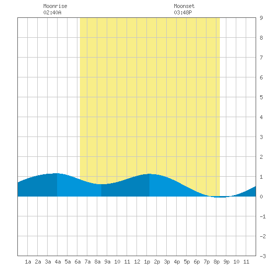 Port Bolivar tide chart for Thursday, June 23, 2022