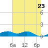 Port Bolivar tide chart for Thursday, June 23, 2022