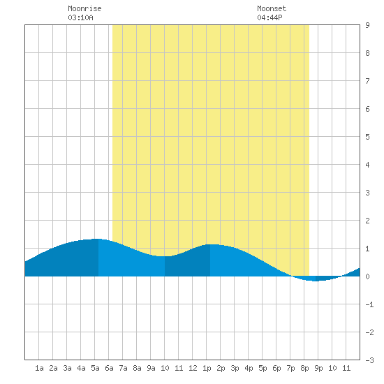 Port Bolivar tide chart for Friday, June 24, 2022