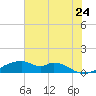 Port Bolivar tide chart for Friday, June 24, 2022