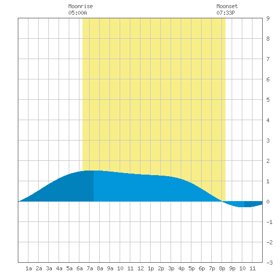 Port Bolivar tide chart for Monday, June 27, 2022