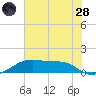 Port Bolivar tide chart for Tuesday, June 28, 2022