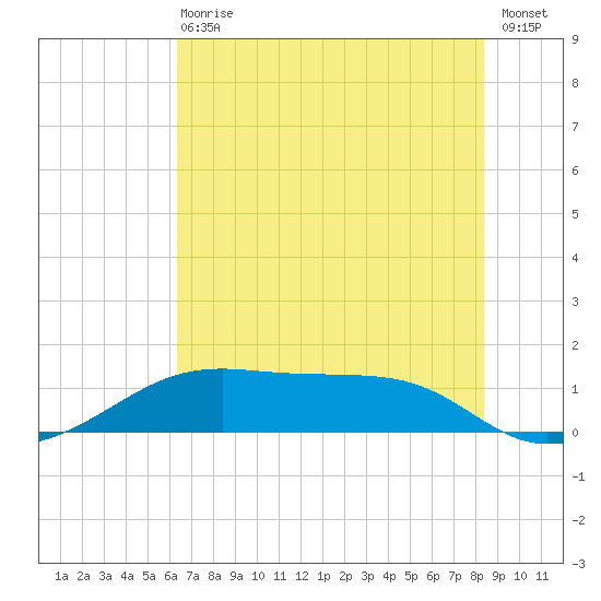 Port Bolivar tide chart for Wednesday, June 29, 2022