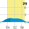 Port Bolivar tide chart for Wednesday, June 29, 2022