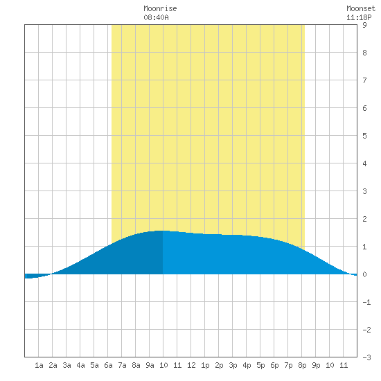 Port Bolivar tide chart for Thursday, June 2, 2022
