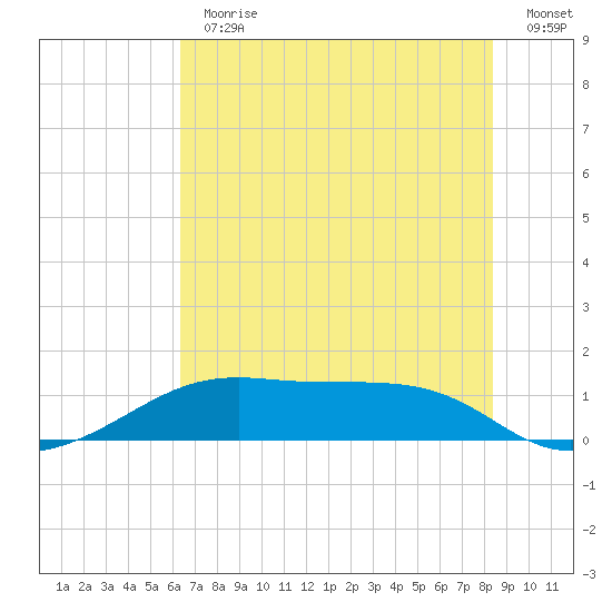 Port Bolivar tide chart for Thursday, June 30, 2022
