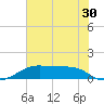 Port Bolivar tide chart for Thursday, June 30, 2022