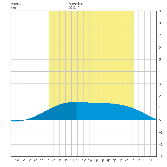 Port Bolivar tide chart for Friday, June 3, 2022