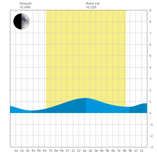 Port Bolivar tide chart for Tuesday, June 7, 2022