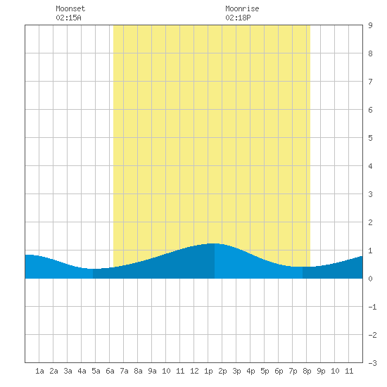 Port Bolivar tide chart for Wednesday, June 8, 2022