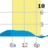 Port Bolivar tide chart for Sunday, July 10, 2022