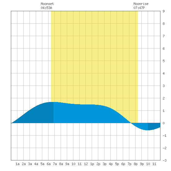 Port Bolivar tide chart for Tuesday, July 12, 2022