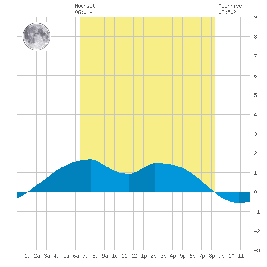 Port Bolivar tide chart for Wednesday, July 13, 2022