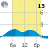Port Bolivar tide chart for Wednesday, July 13, 2022